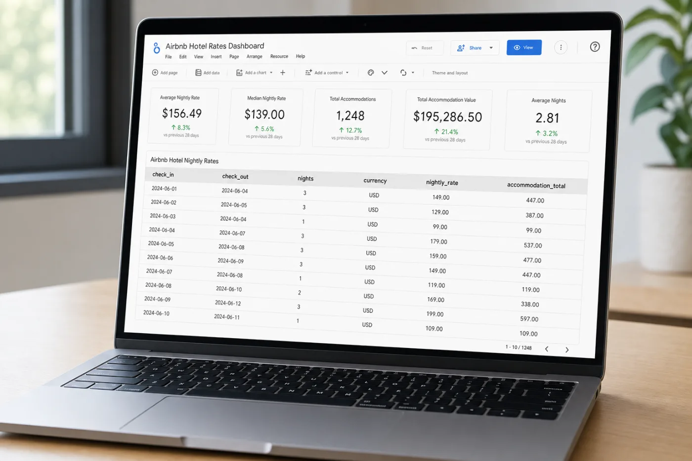 Looker Studio showing Airbnb rates