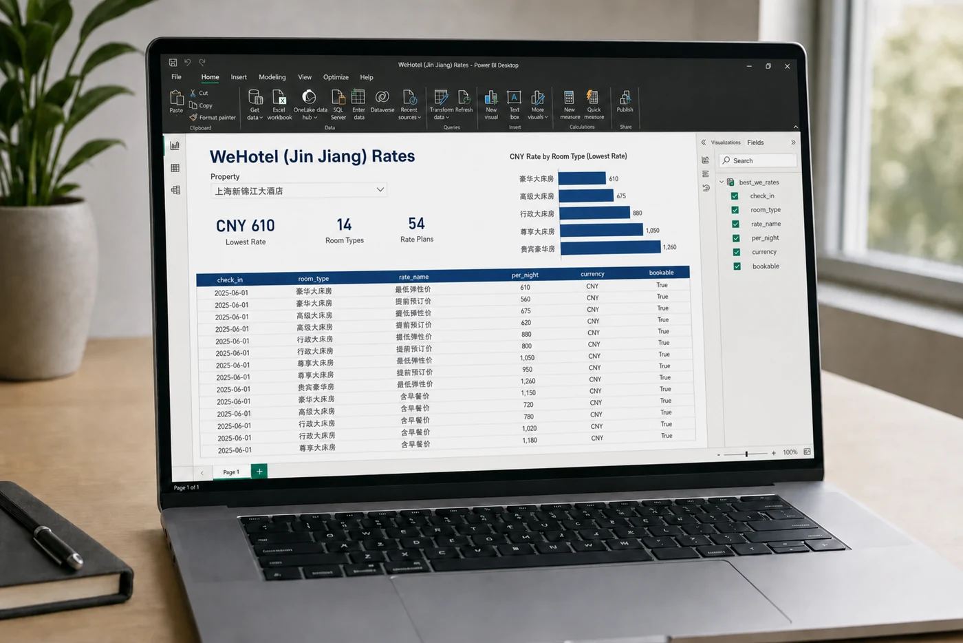 Power BI showing WeHotel (Jin Jiang) rates