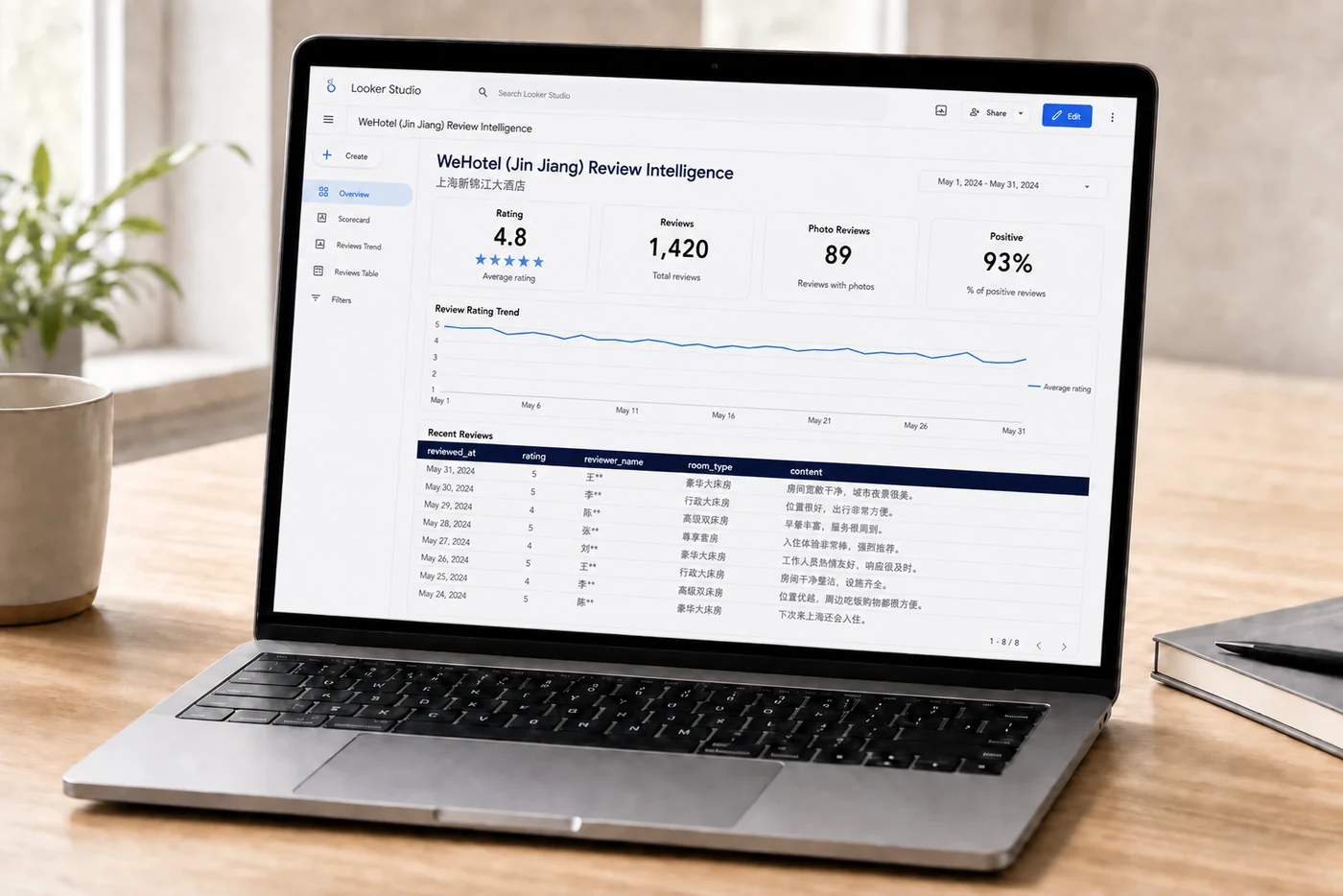 Looker Studio showing WeHotel (Jin Jiang) reviews
