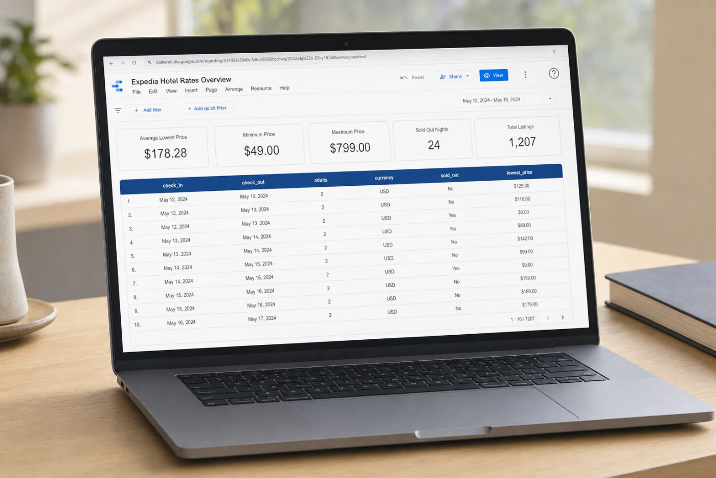 Looker Studio showing Expedia rates