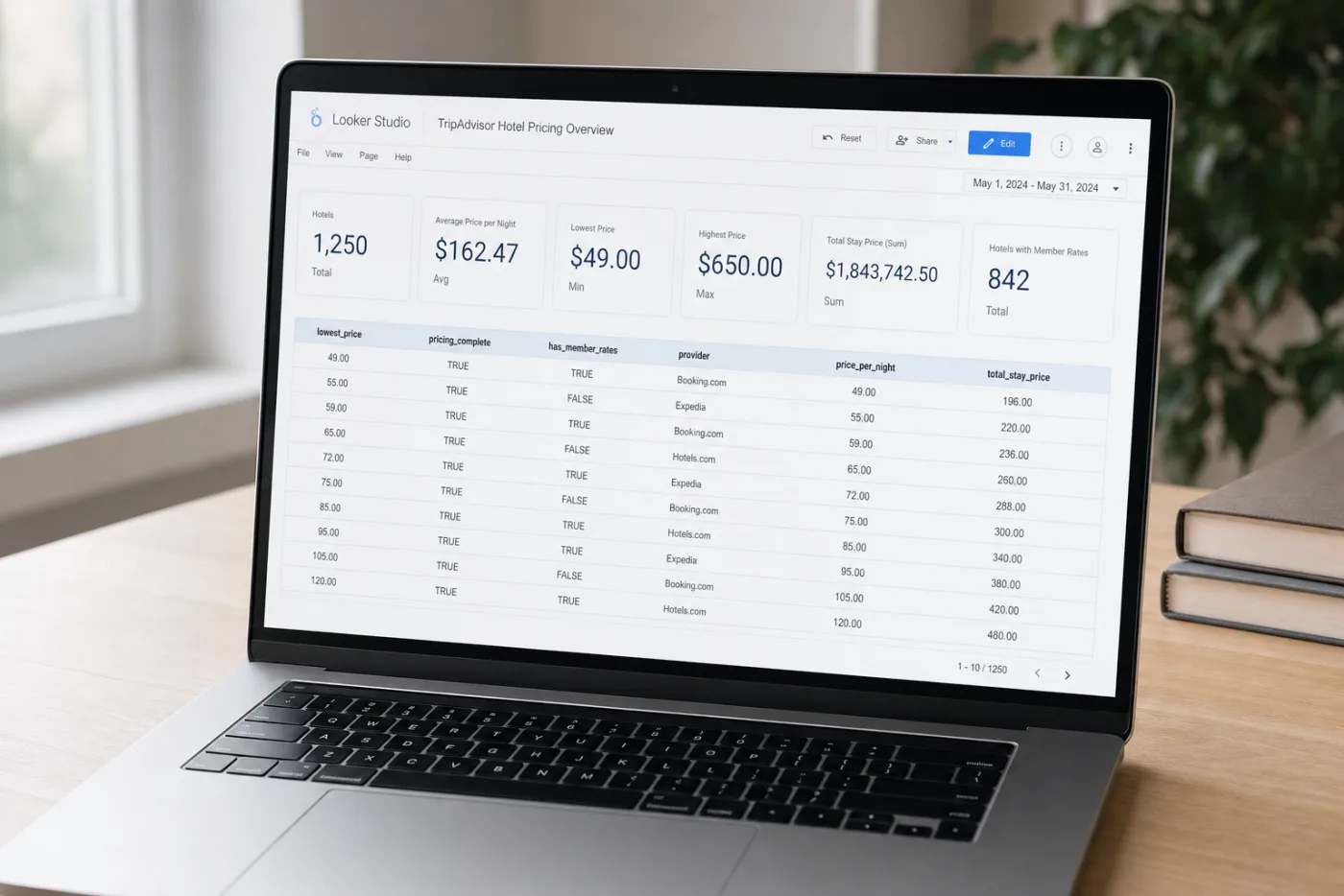 Looker Studio showing TripAdvisor rates