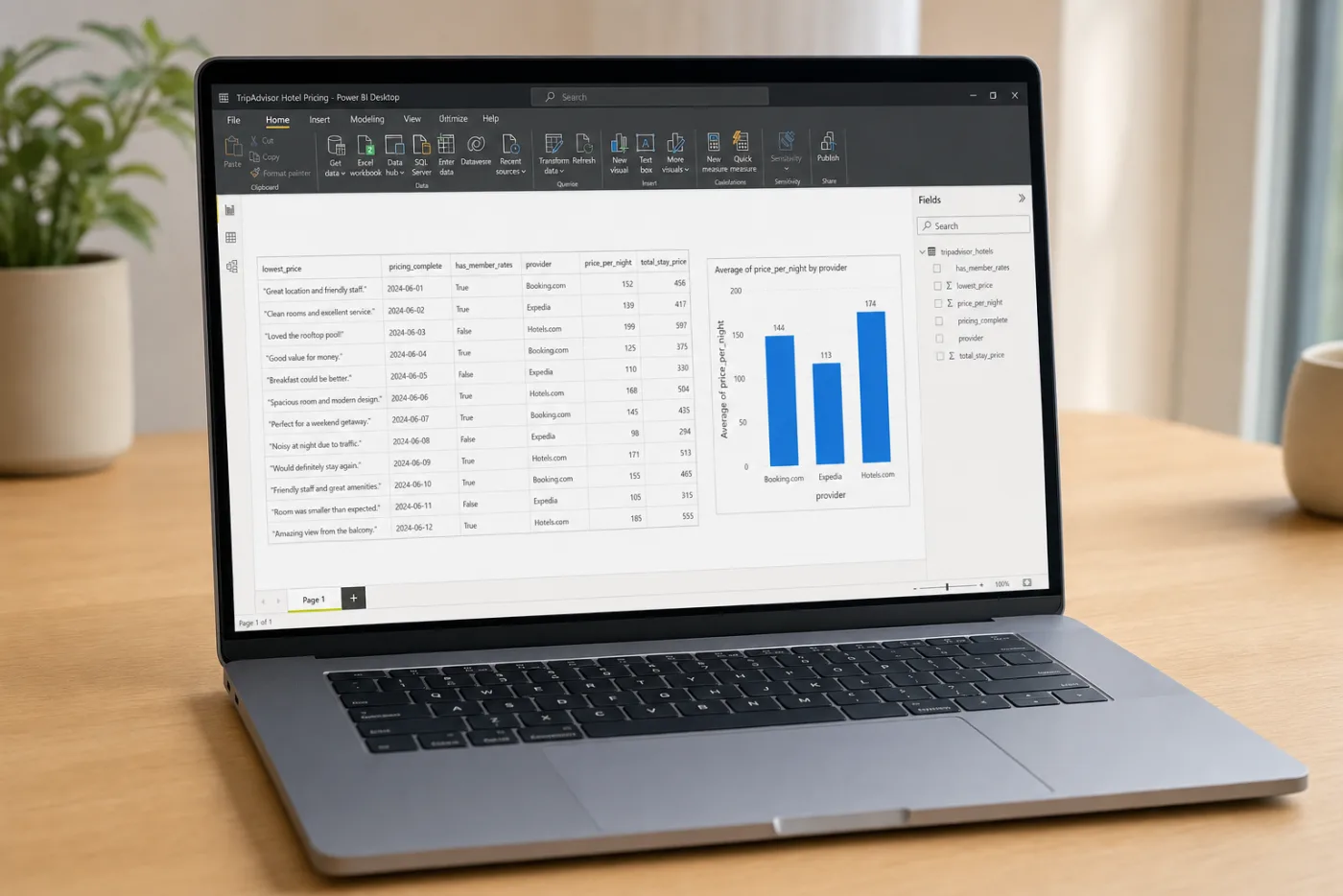Power BI showing TripAdvisor rates