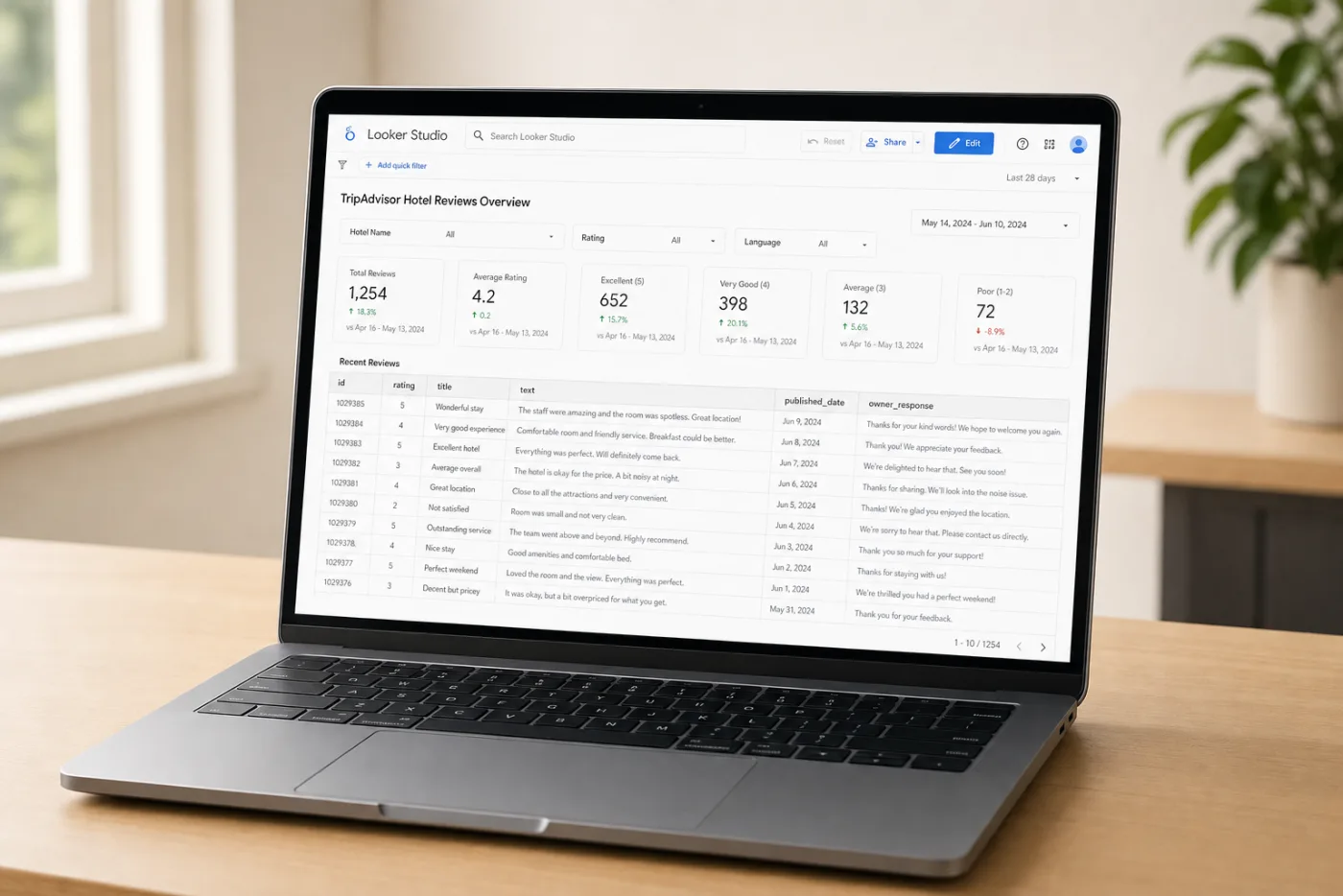 Looker Studio showing TripAdvisor reviews