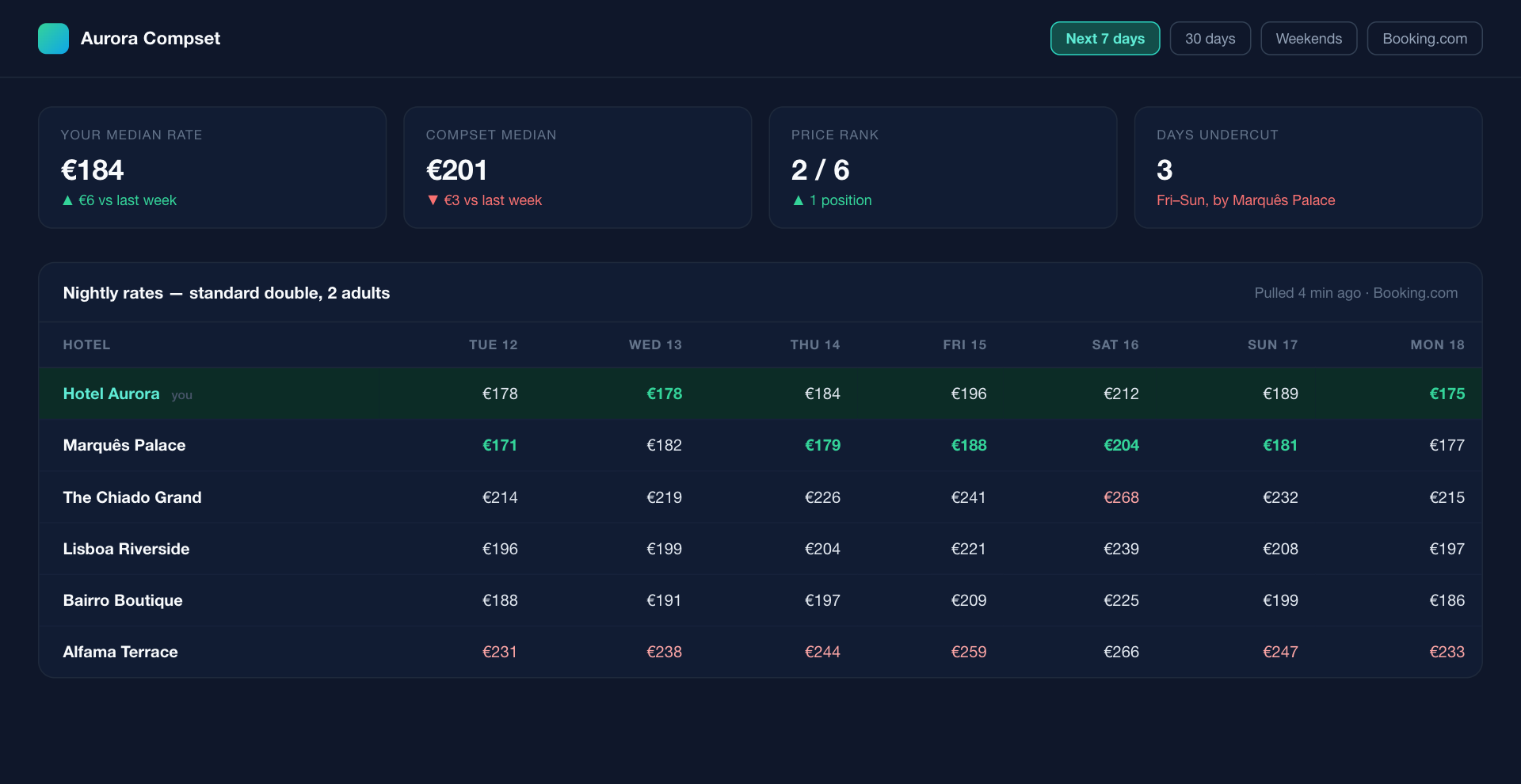 Compset rate dashboard built from one prompt: six hotels, seven days of Booking.com rates